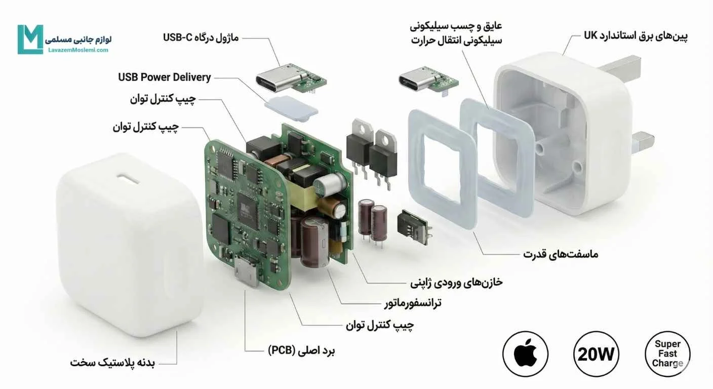 شارژر 20 وات اپل اورجینال (آداپتور اصلی USB-C آیفون) - لوازم جانبی مسلمی نمای انفجاری داخل شارژر ۲۰ وات اپل اورجینال بررسی قطعات داخلی آداپتور آیفون